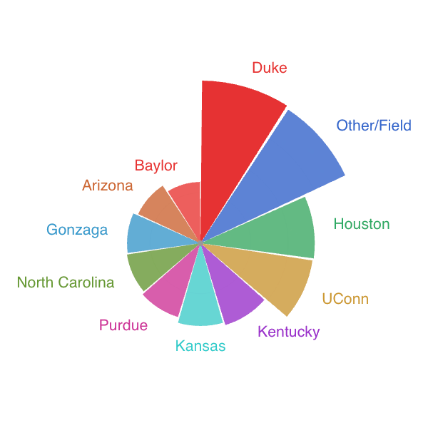 Polar area chart showing probability distribution